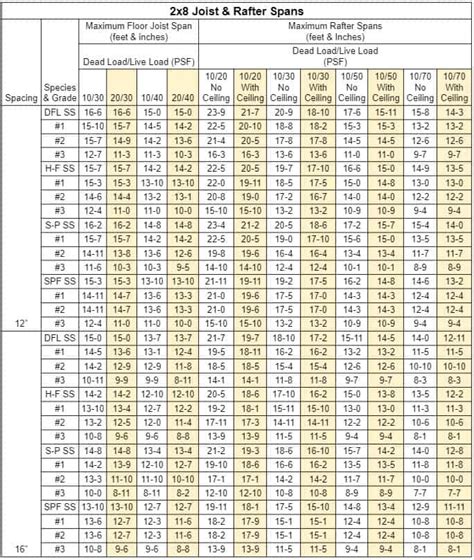 2x8 pressure treated span chart.